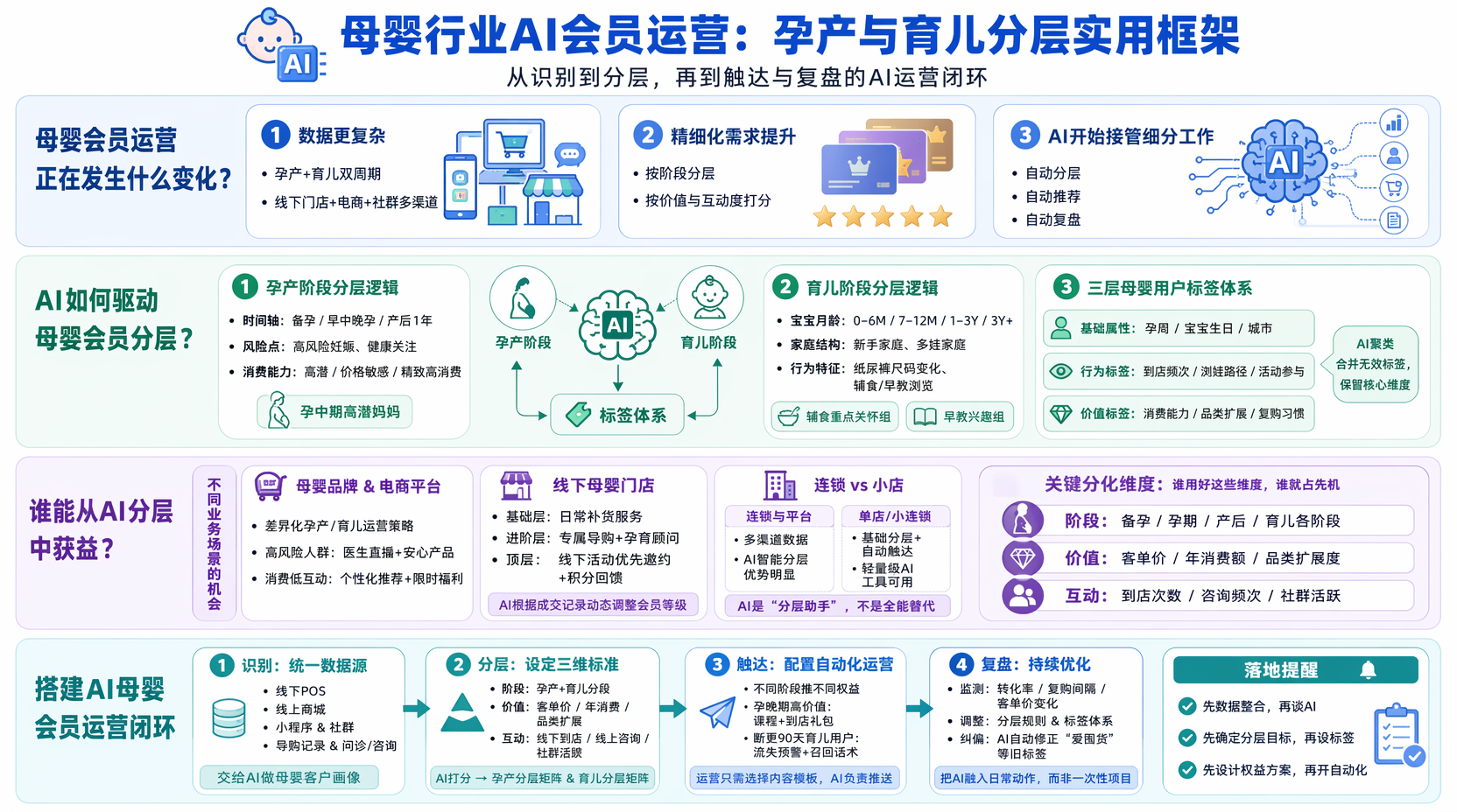 孕产妈妈会员如何分层更贴近实际？  