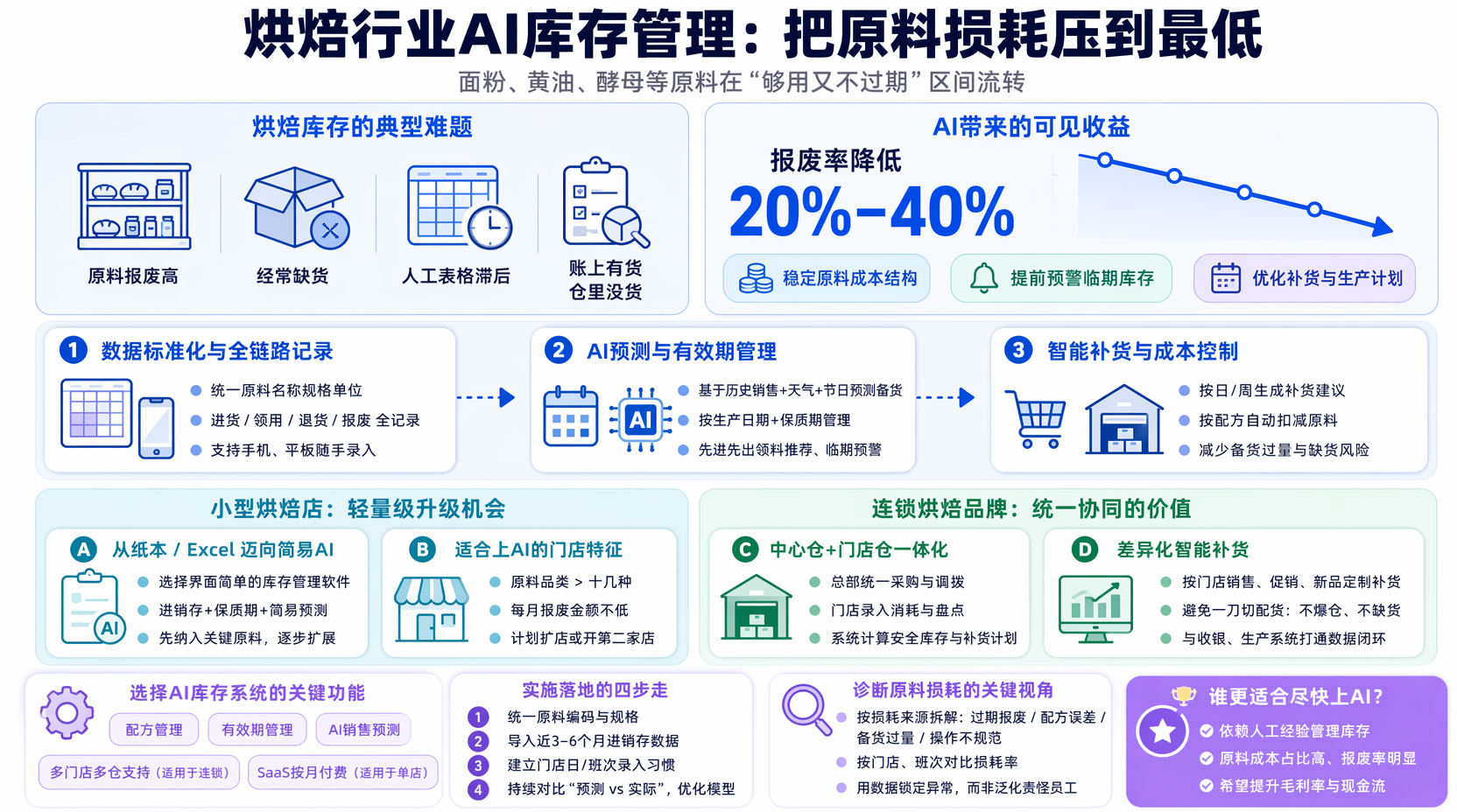 烘焙行业AI库存管理怎么做更有效?