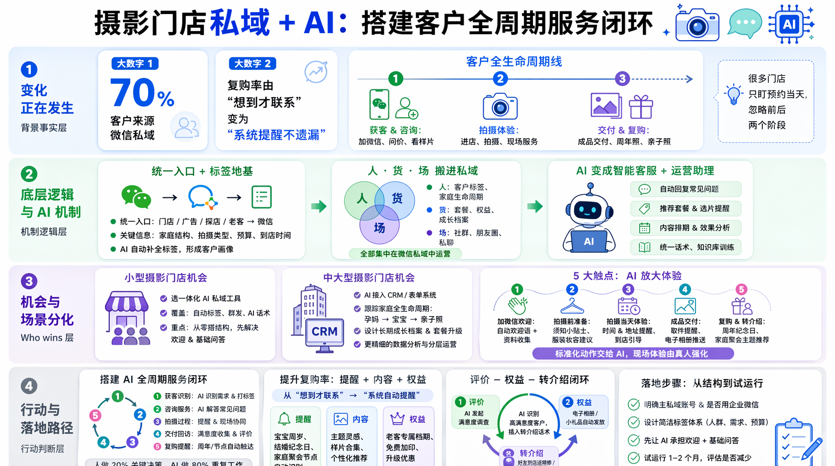 如何用AI设计摄影门店私域运营方案?