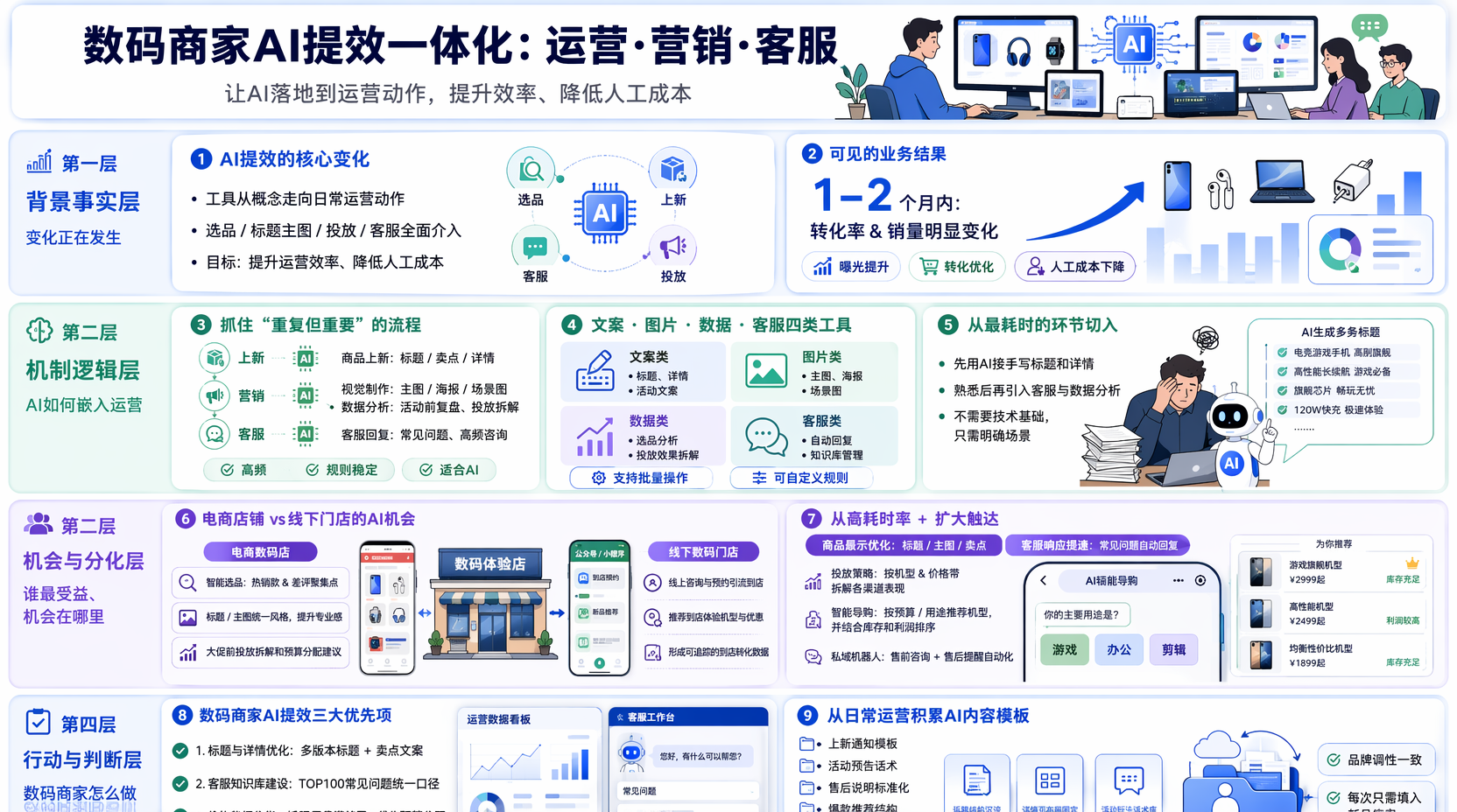 数码商家如何用AI提效?先梳理关键场景