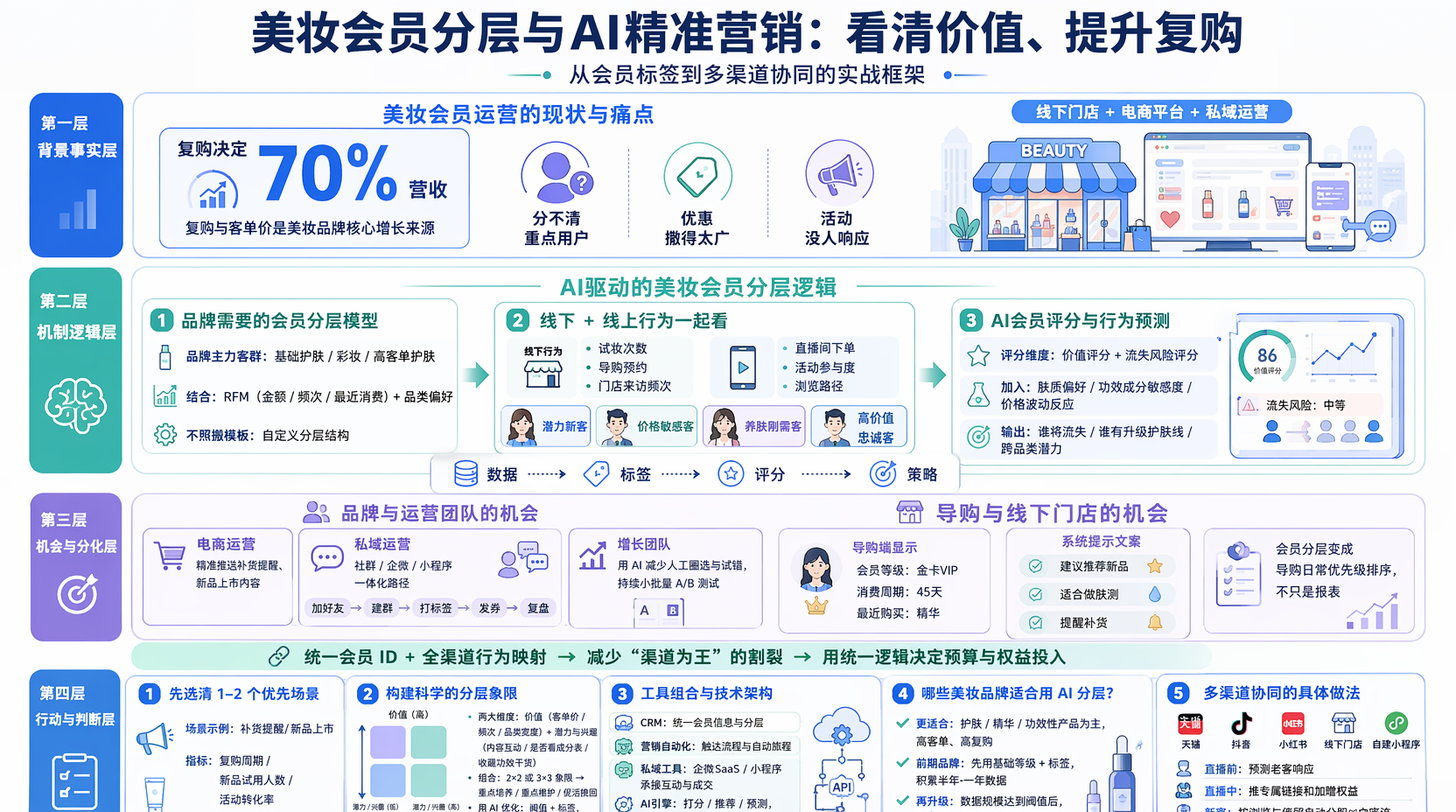 美妆会员分层怎么做更适合自己品牌?