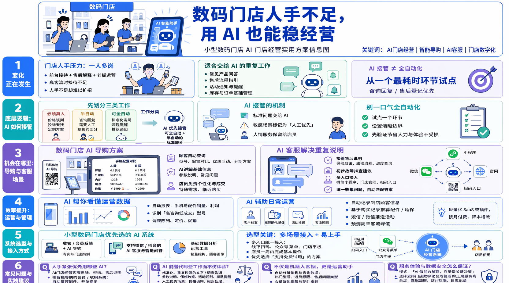 数码门店人手不足怎么办？先划清AI能接管哪些工作