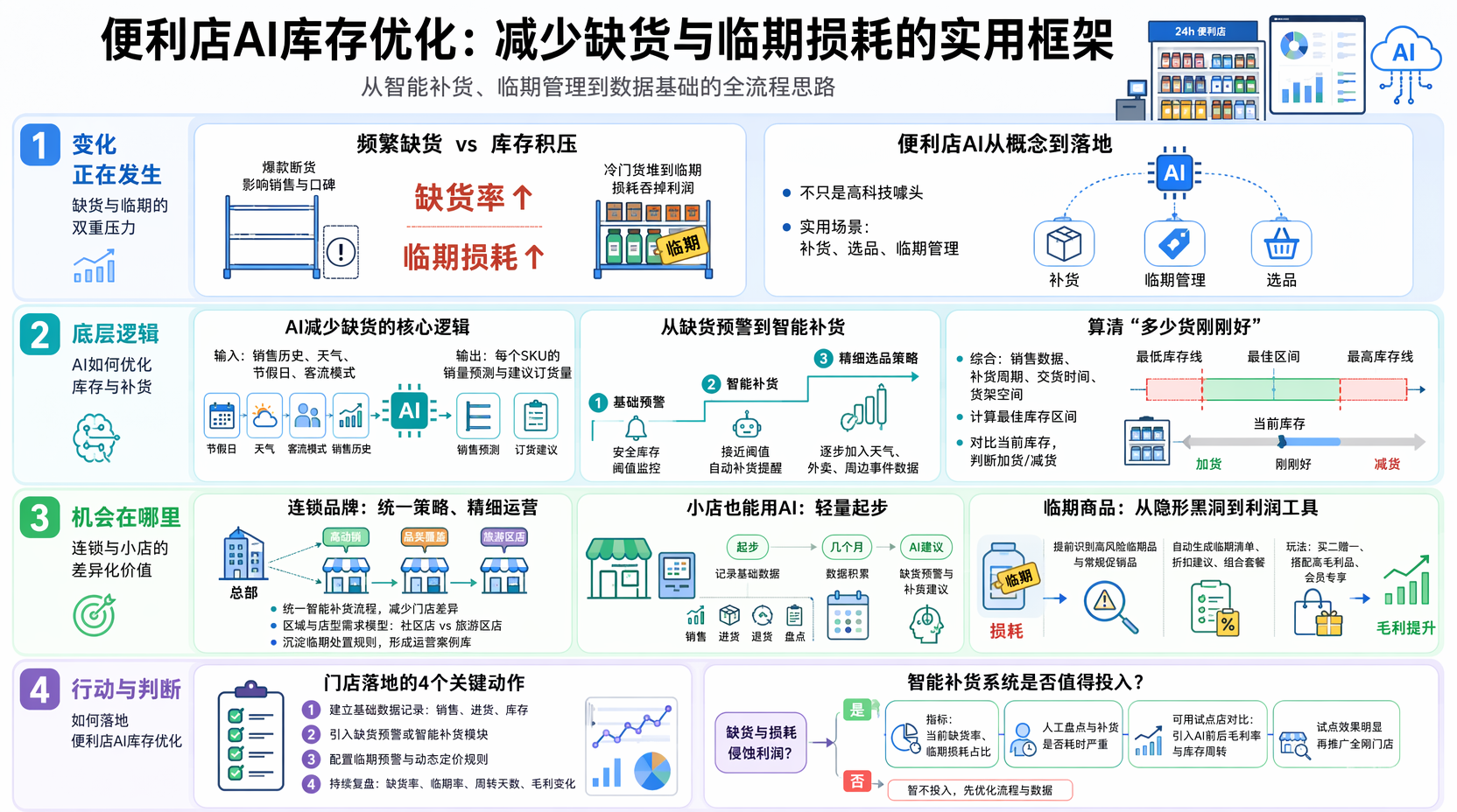 便利店如何用AI减少缺货？先把智能补货流程理清  
