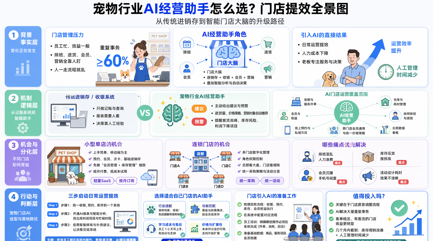 宠物行业AI经营助手是什么？适合哪些门店用  