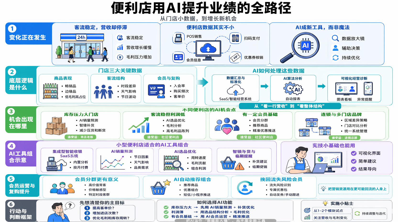 便利店用AI发现门店经营增长机会，从哪些数据入手？