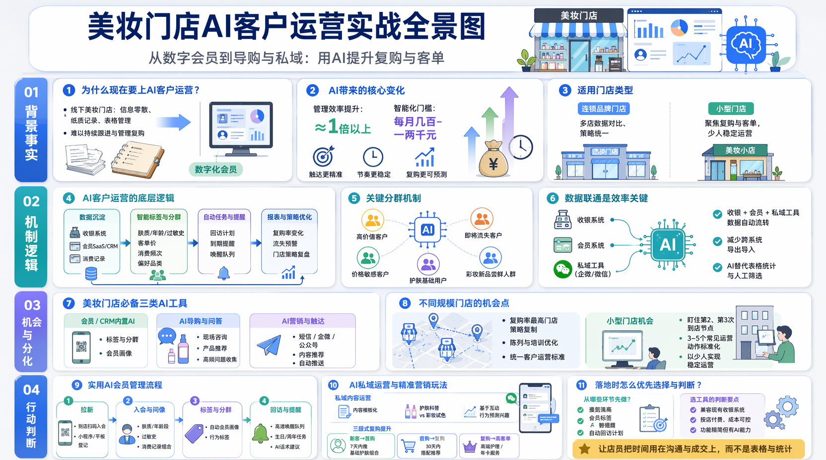 美妆门店如何用AI提升客户运营效率？