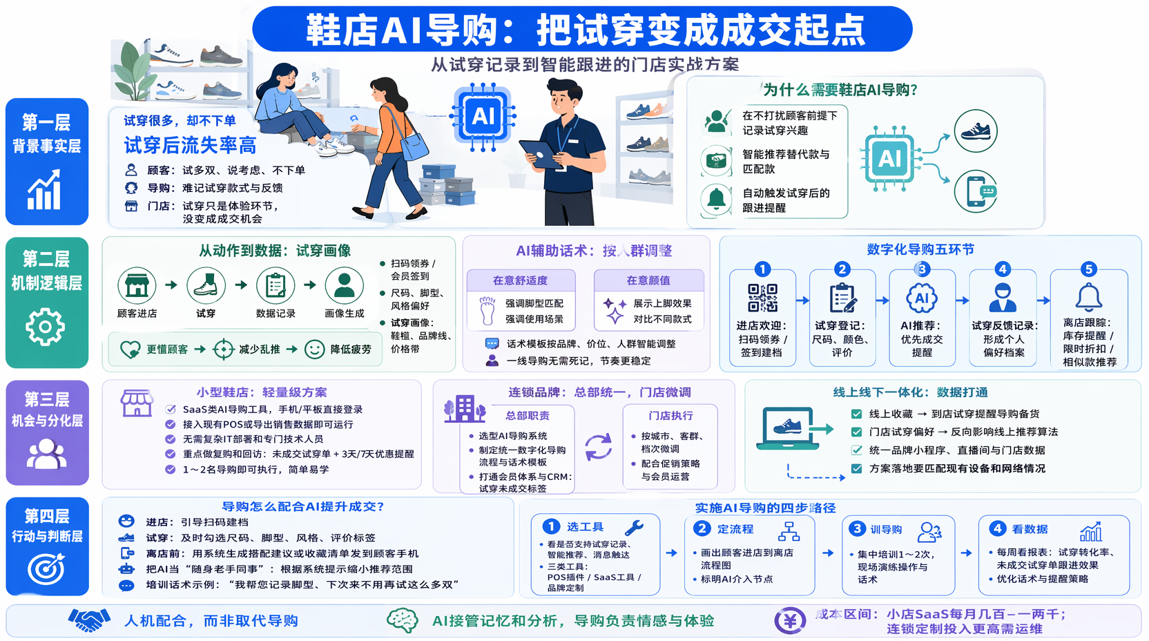 鞋店如何用AI导购提升试穿后的成交率？