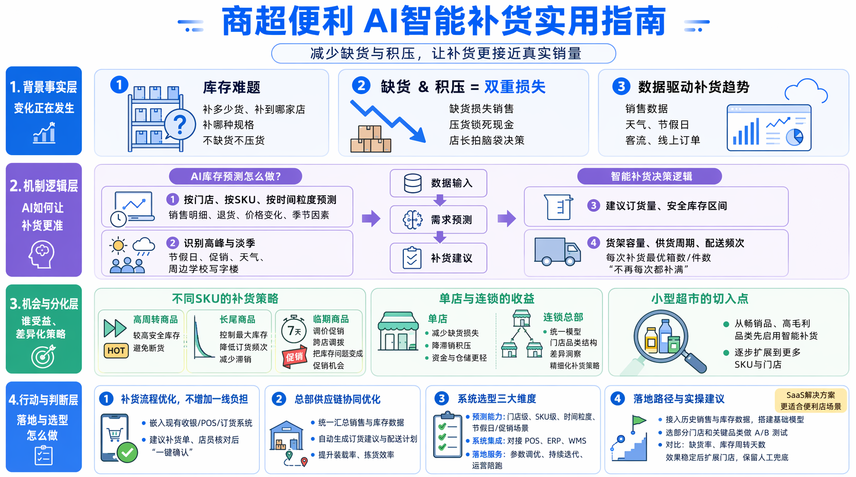 商超便利门店补货怎么做更精准?