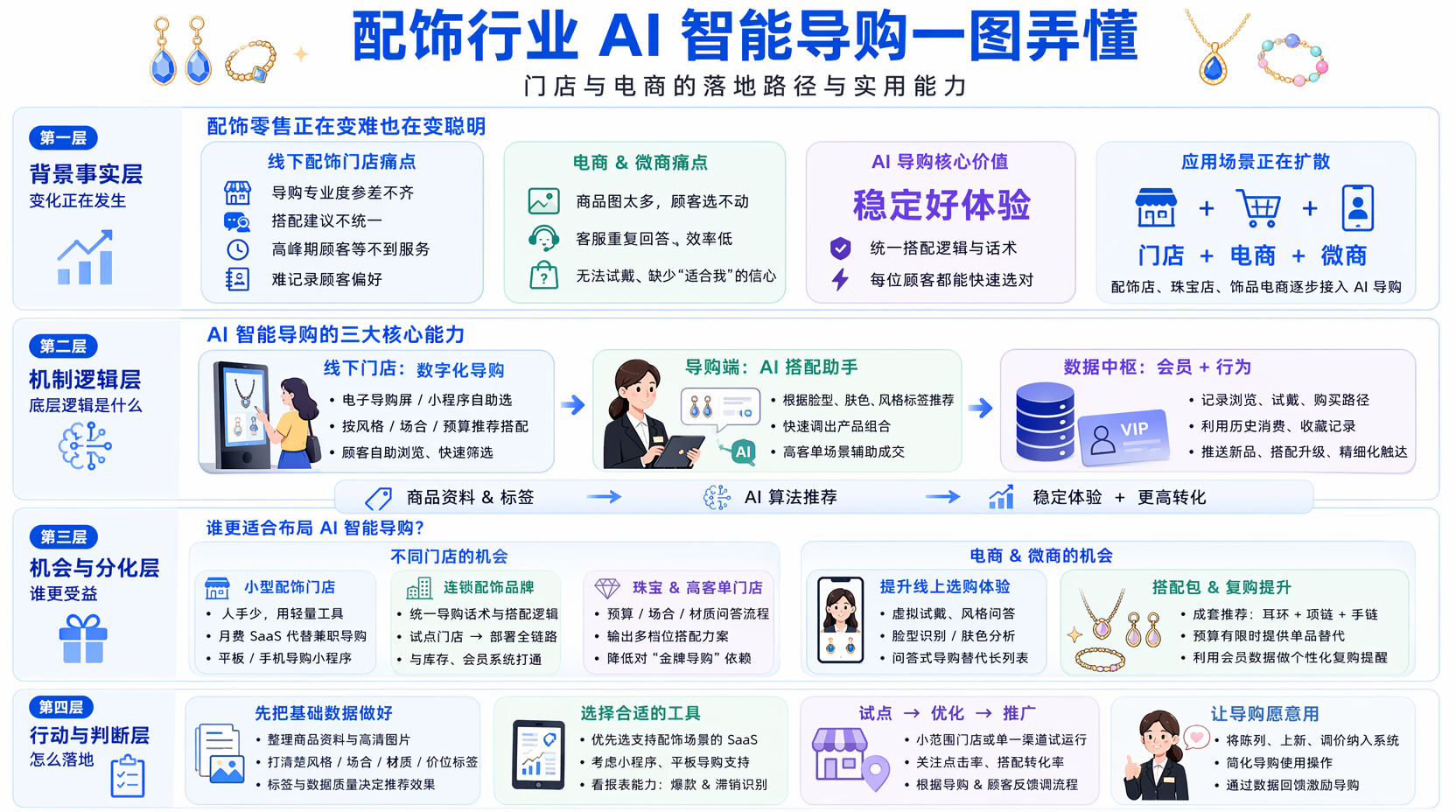 配饰行业AI智能导购怎么做,先解决哪些问题?