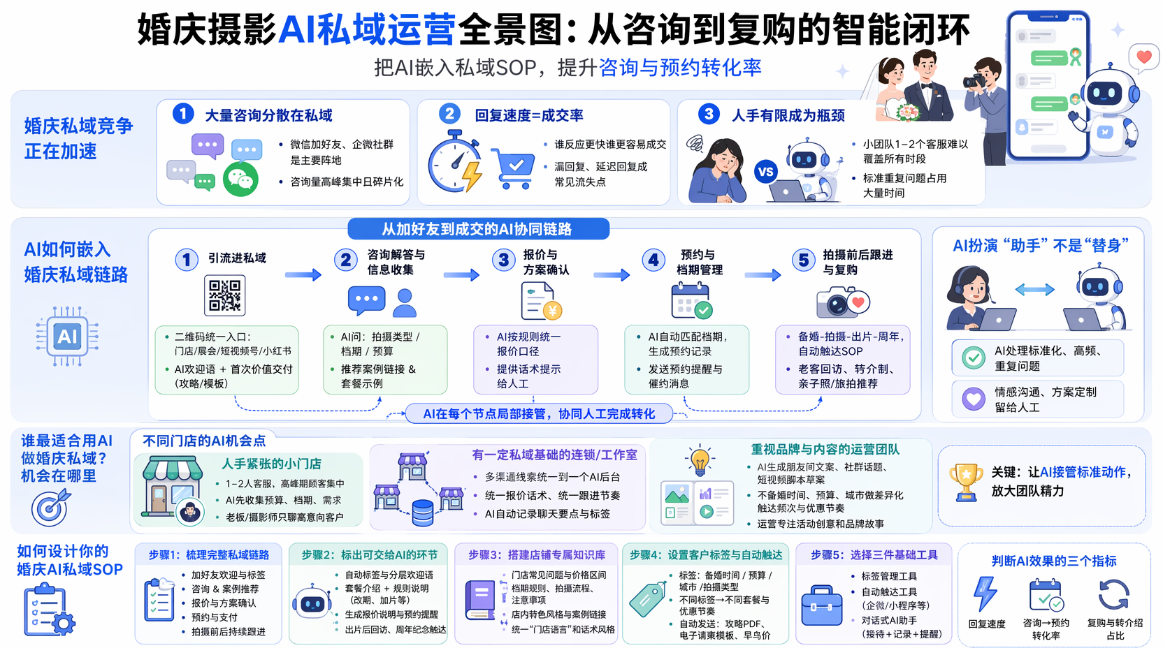 婚庆摄影AI私域运营怎么做才有用?