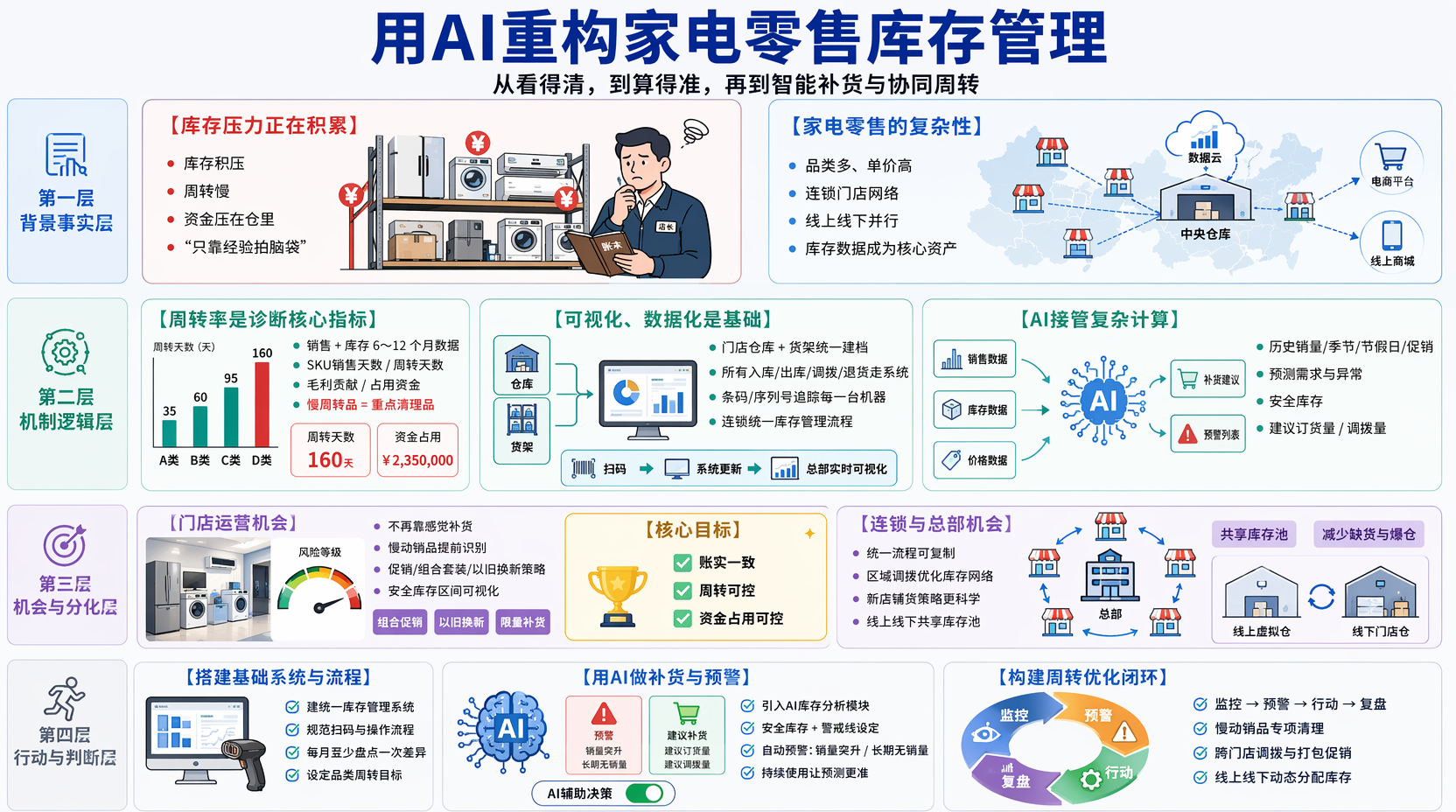 家电零售库存怎么管得更清晰?