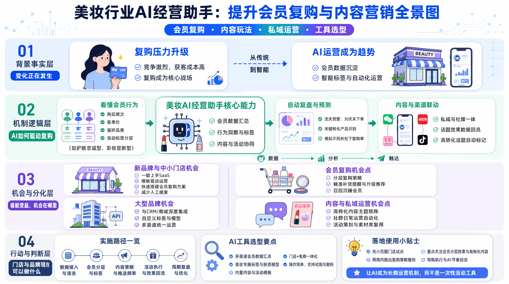 美妆行业AI经营助手怎么用来提升会员复购率？