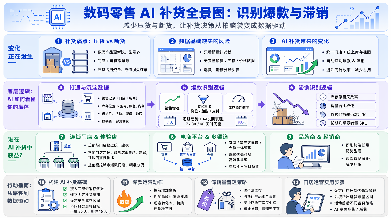 数码零售补货怎么做？先理清数据基础
