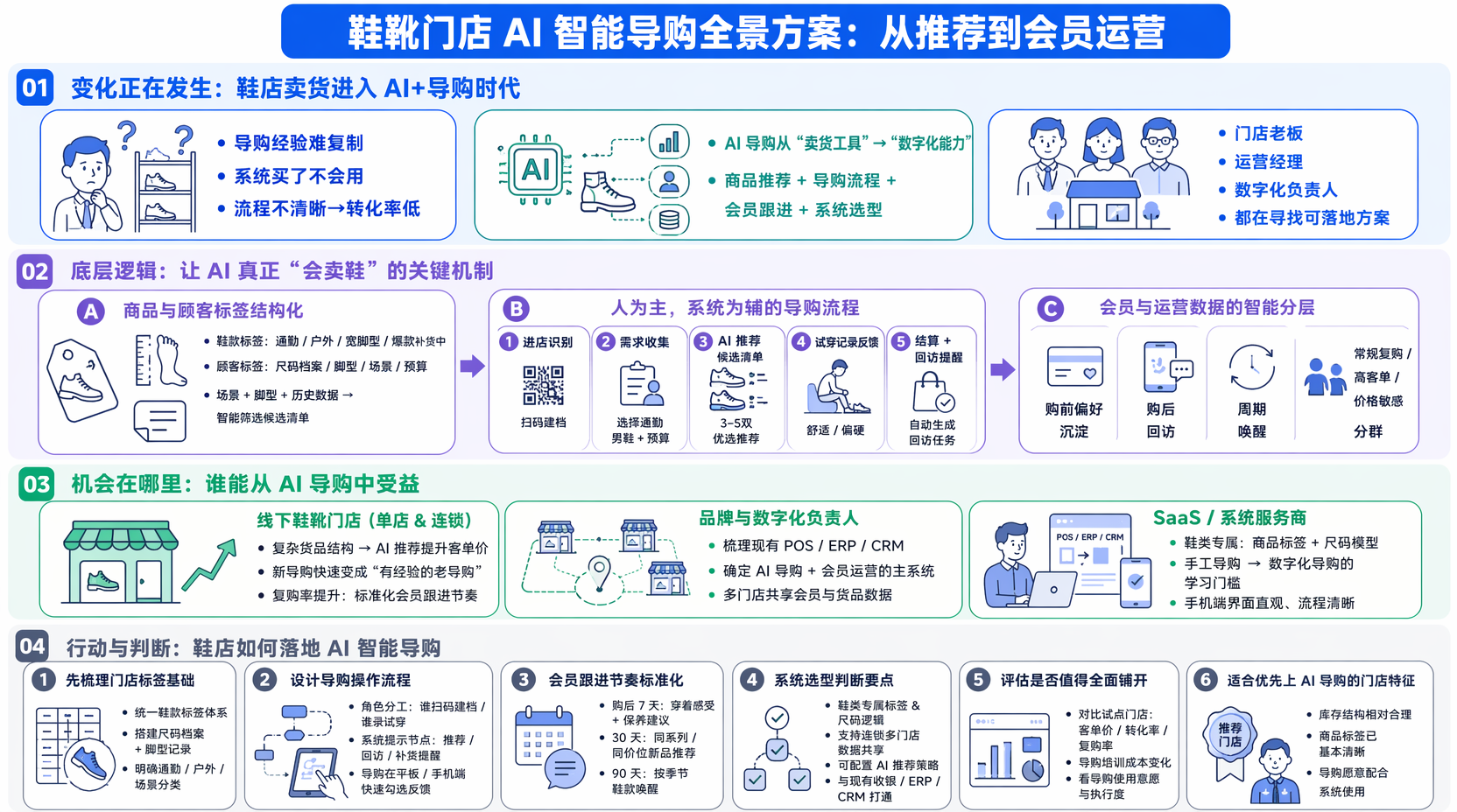 鞋靴门店AI智能导购怎么做商品推荐？