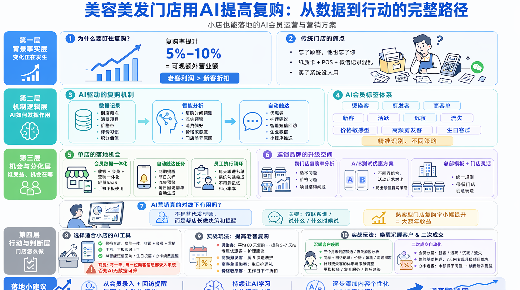 美容美发门店如何通过AI提高客户复购?