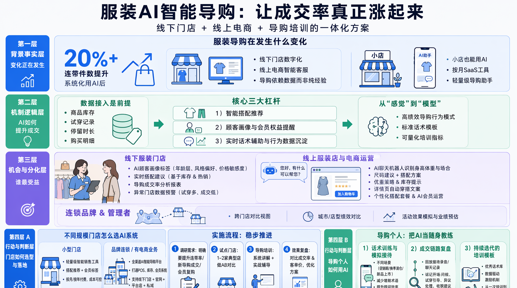 服装门店导购怎么用AI提升成交率？
