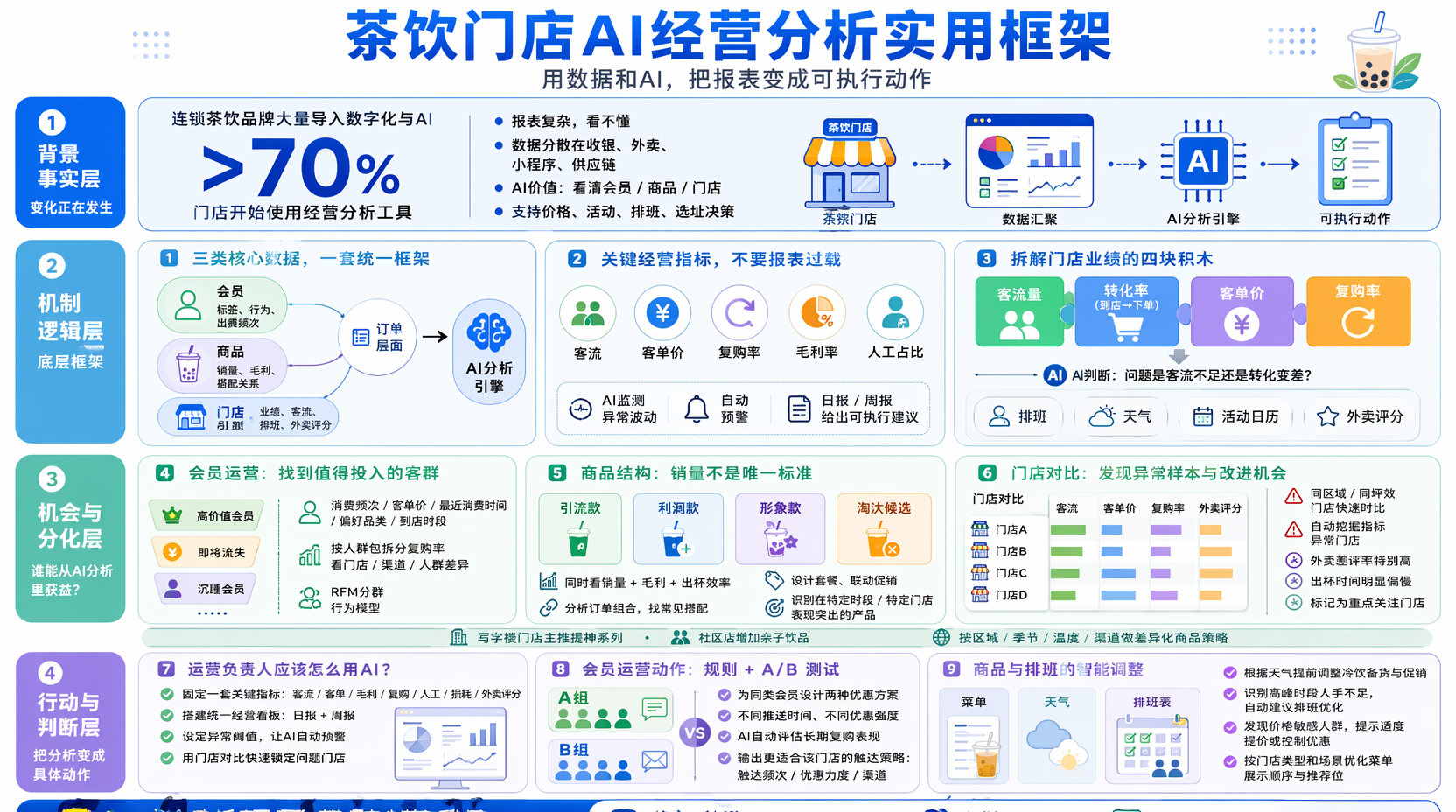 茶饮门店经营分析从哪入手？先搭好AI数据框架