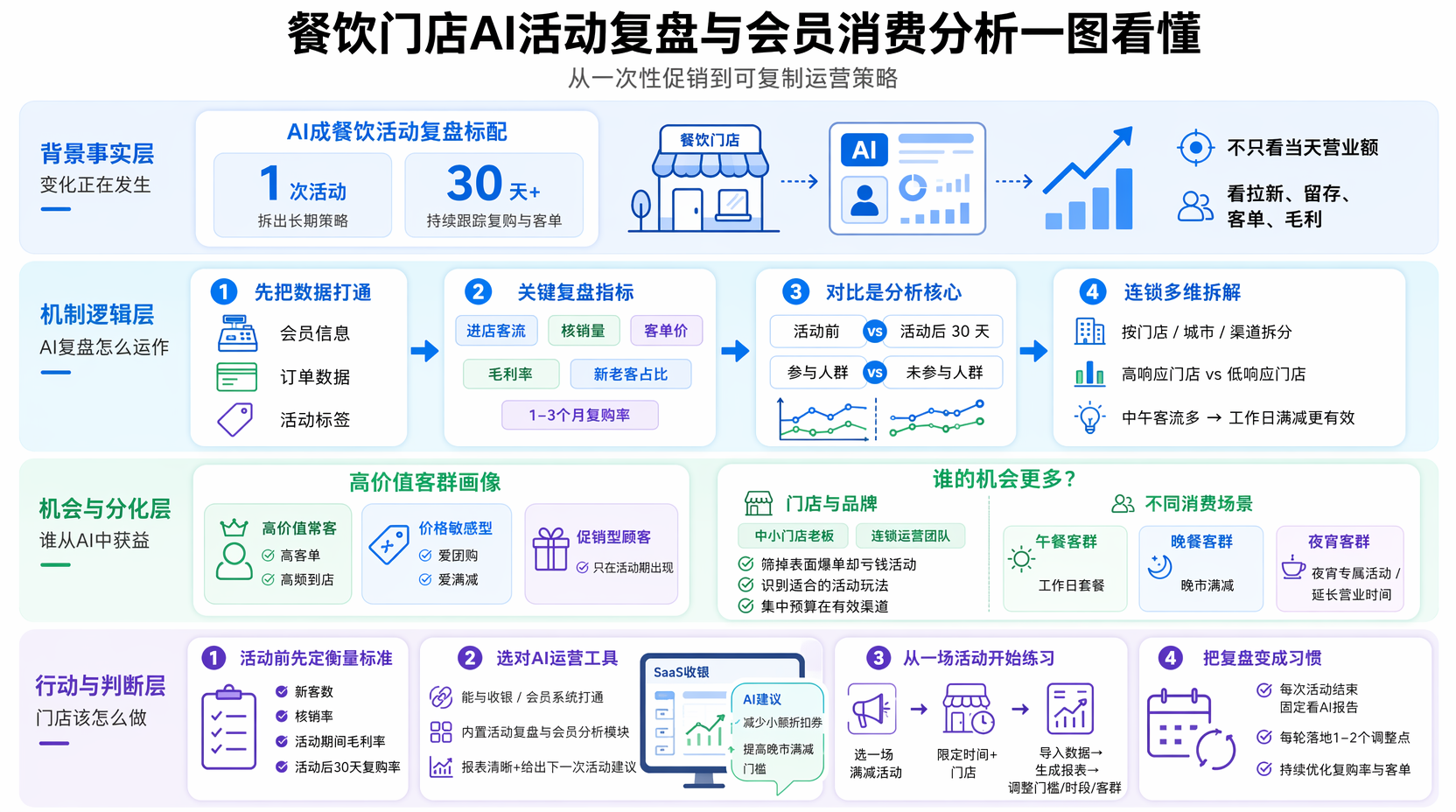 活动复盘前，餐饮门店需要准备哪些数据与指标？