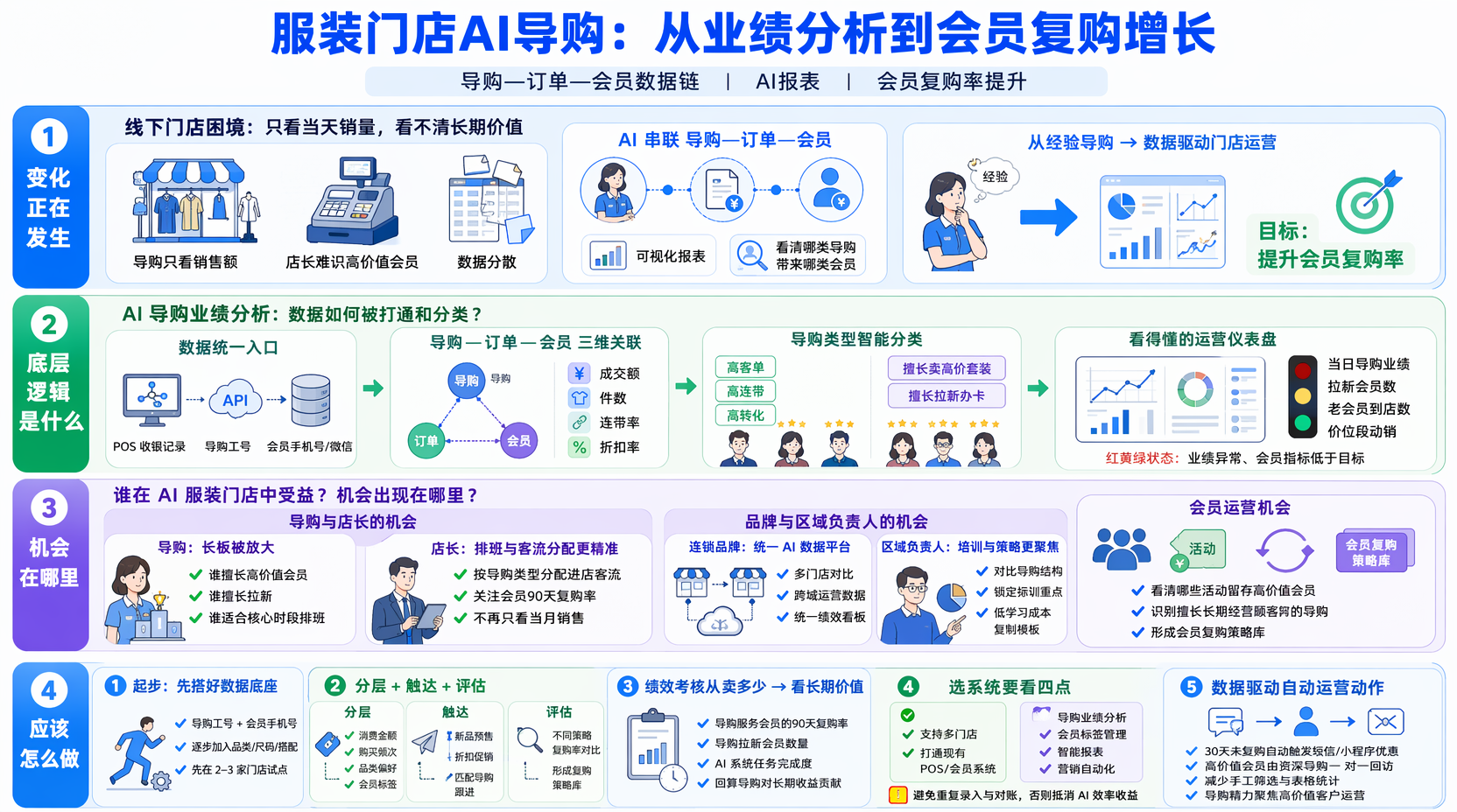 服装门店如何用AI分析导购业绩?
