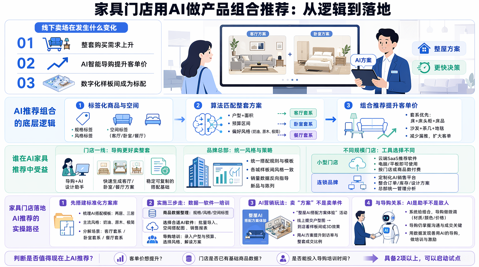 家具门店为什么要做AI智能导购与推荐?