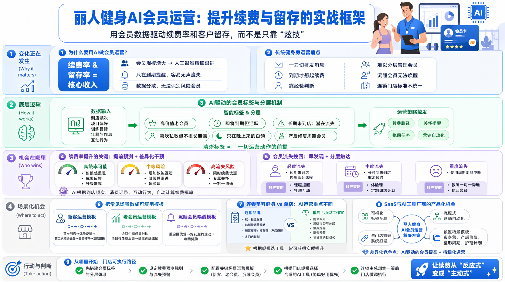 用AI做会员标签与分层:先看清你的会员是谁