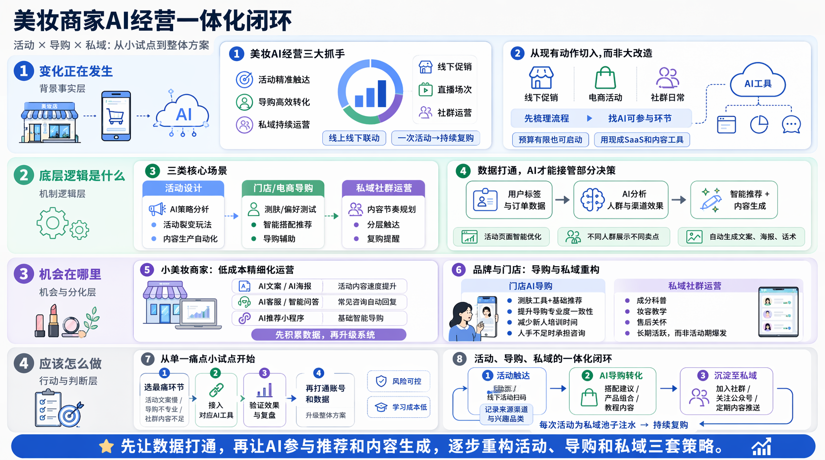 美妆商家AI经营从哪里入手?