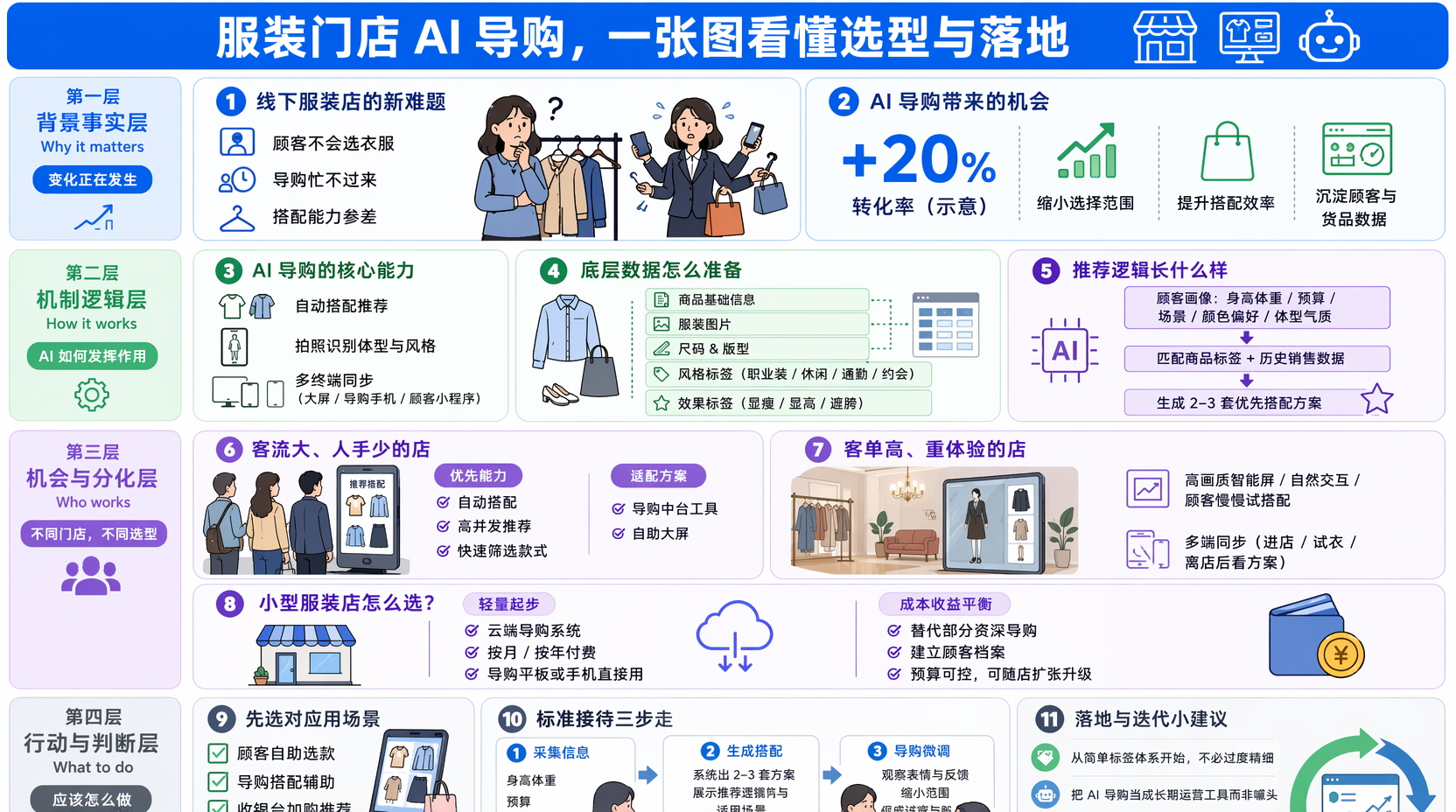 服装门店AI导购怎么选？先搞清三个关键点
