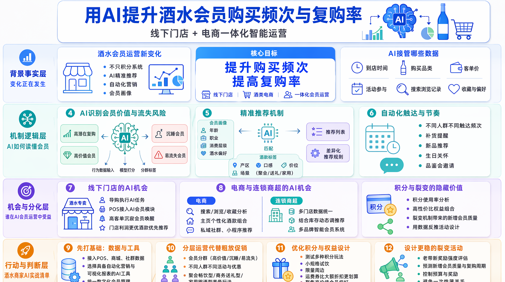 酒水商家怎样用AI提升会员购买频次？