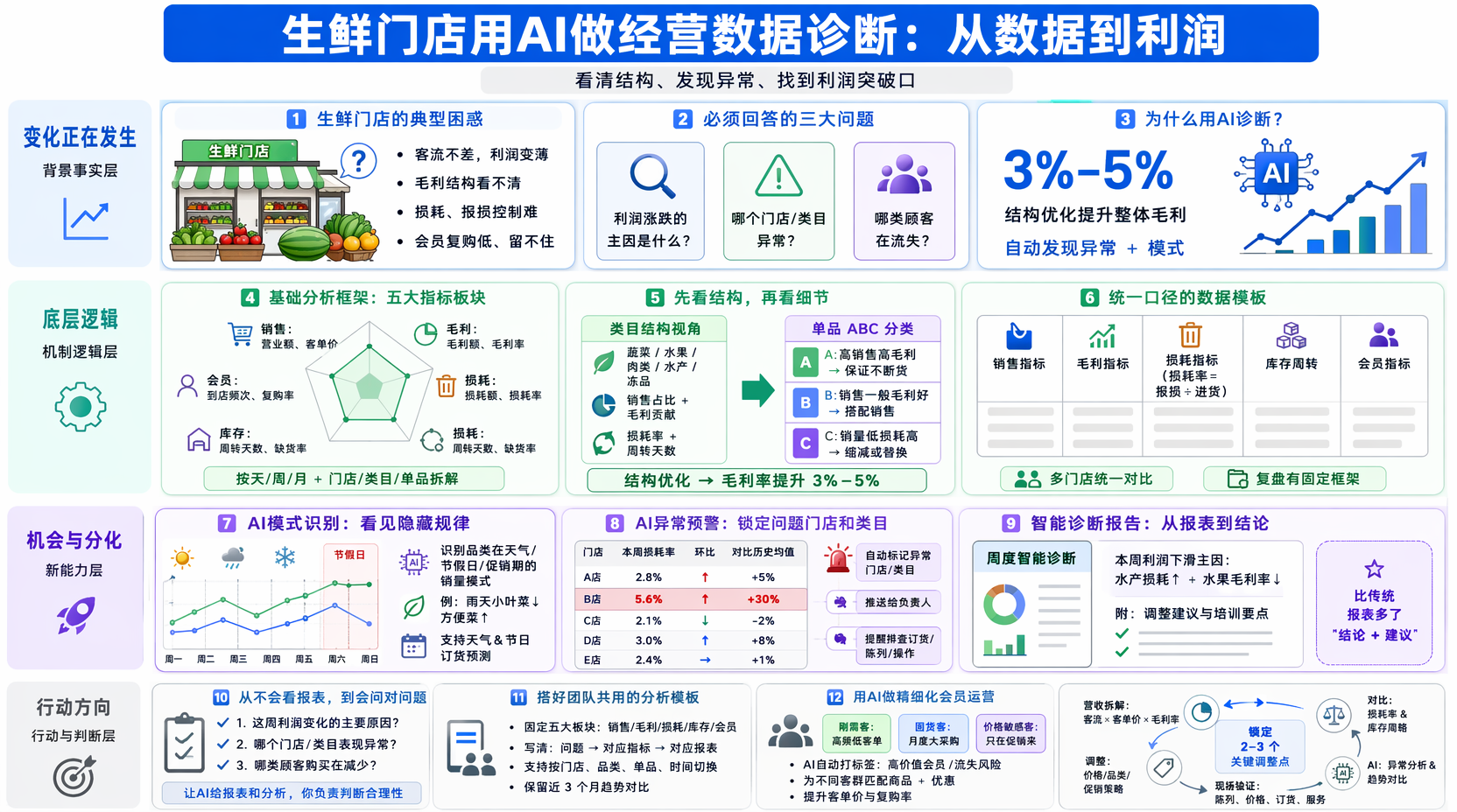 生鲜商家经营数据怎么分析?先搭建基本分析框架