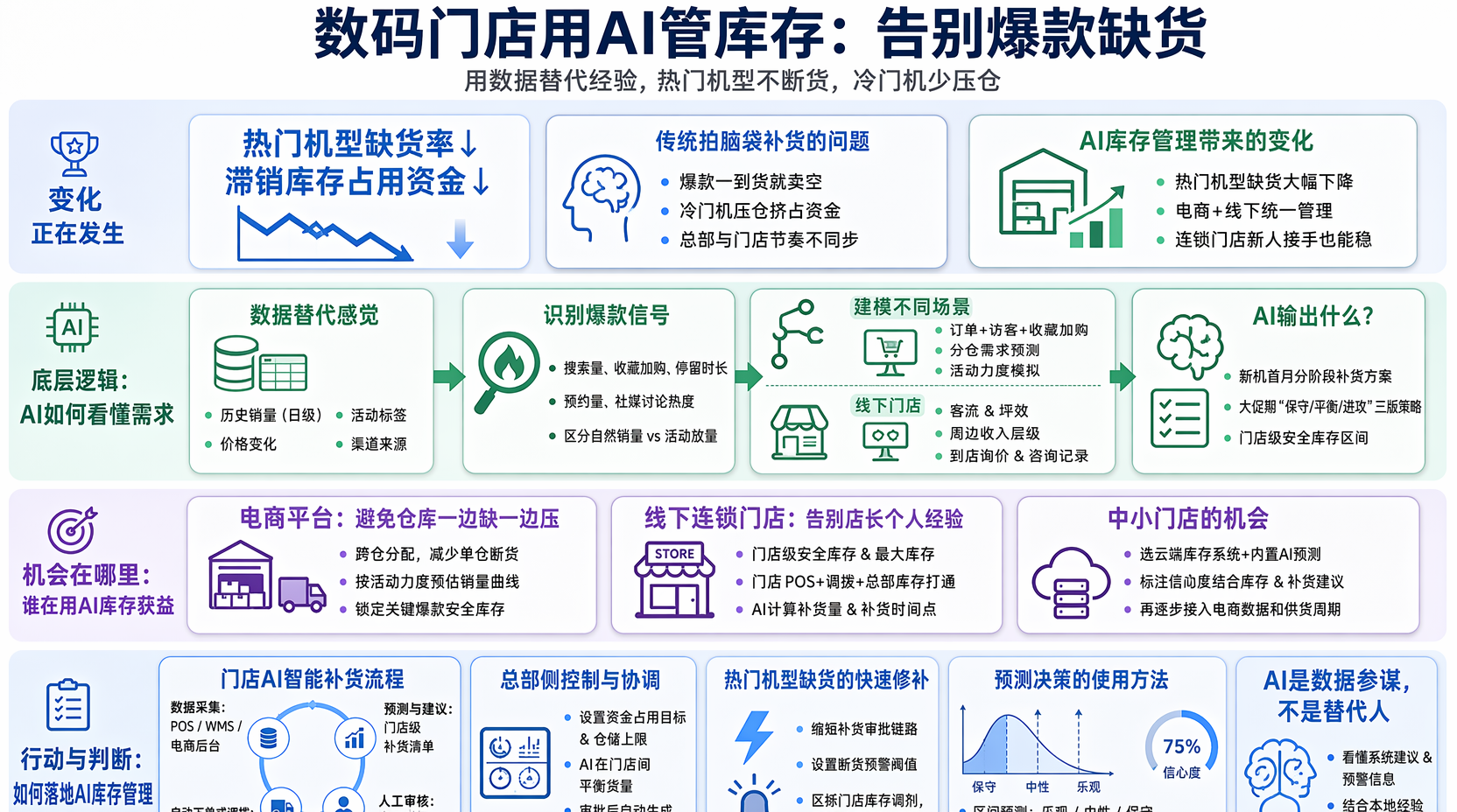 数码行业AI库存管理怎么做?