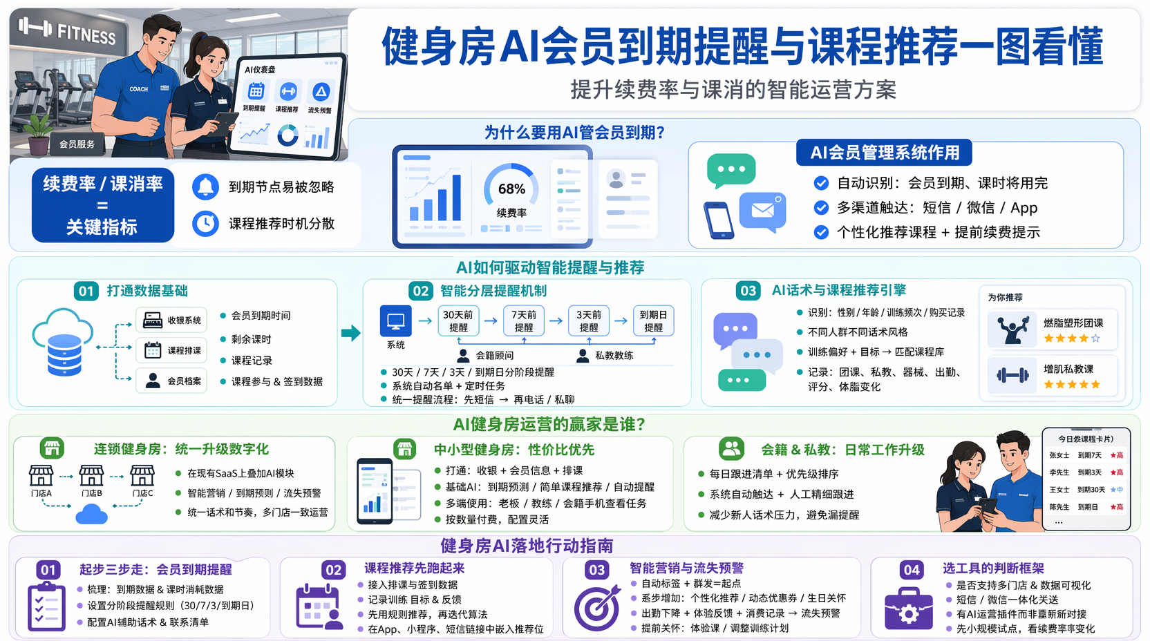 健身房如何用AI做会员到期提醒?