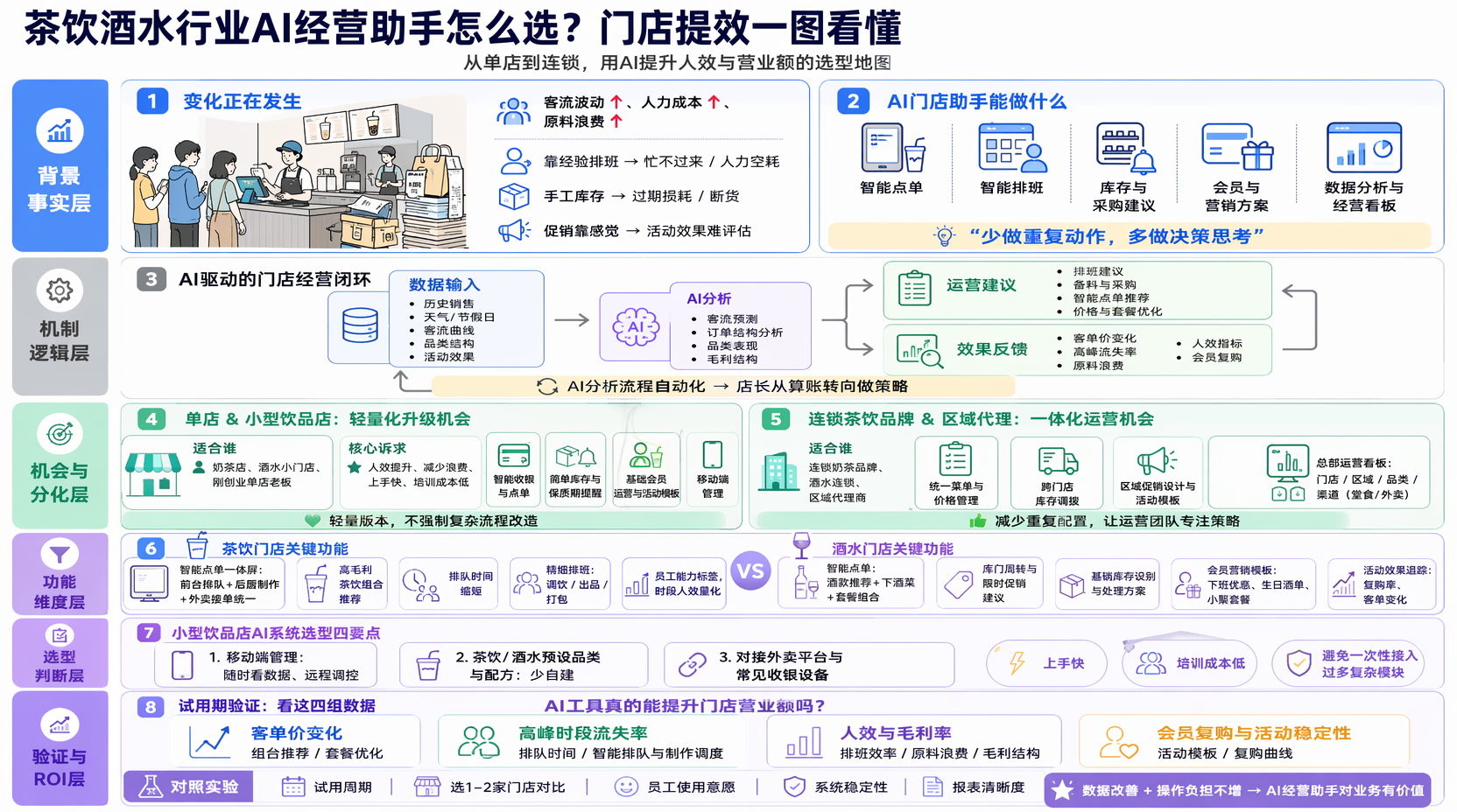 茶饮酒水门店为什么要用AI经营助手？