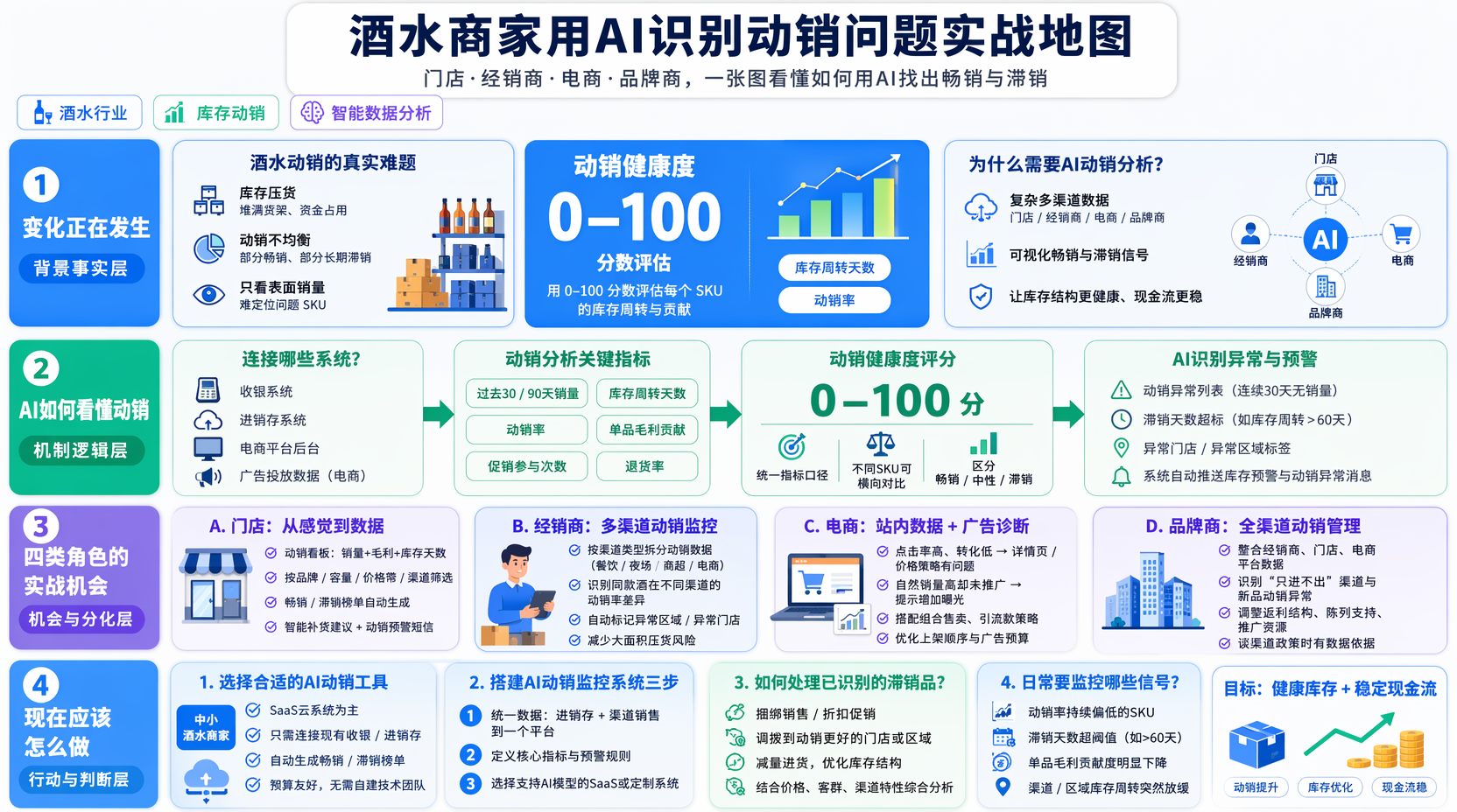 酒水商家如何用AI识别动销问题?