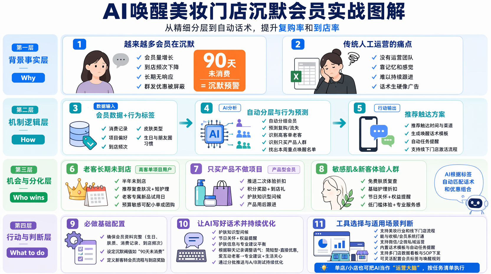 美妆门店沉默会员怎么唤醒更有效?