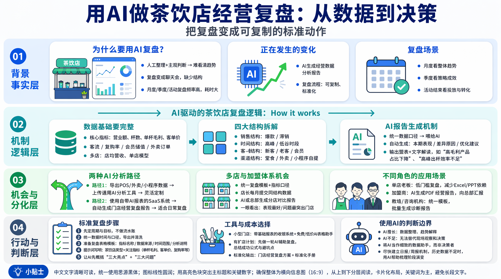 茶饮店经营复盘怎么做更高效？