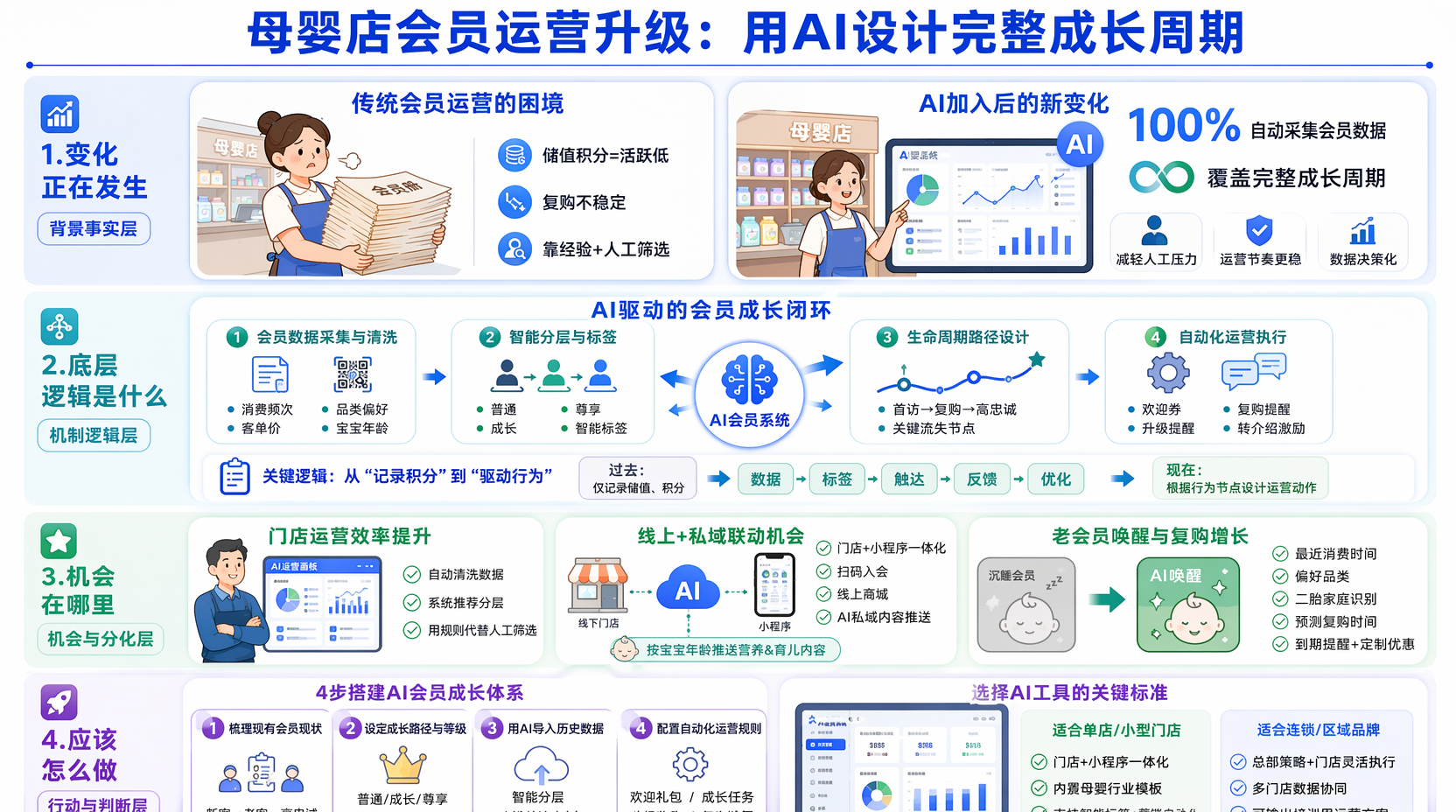 母婴店如何用AI做会员运营规划？