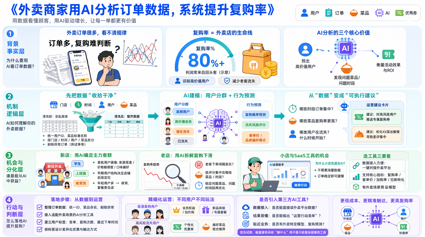 外卖订单数据分析怎么做?先搞清数据结构