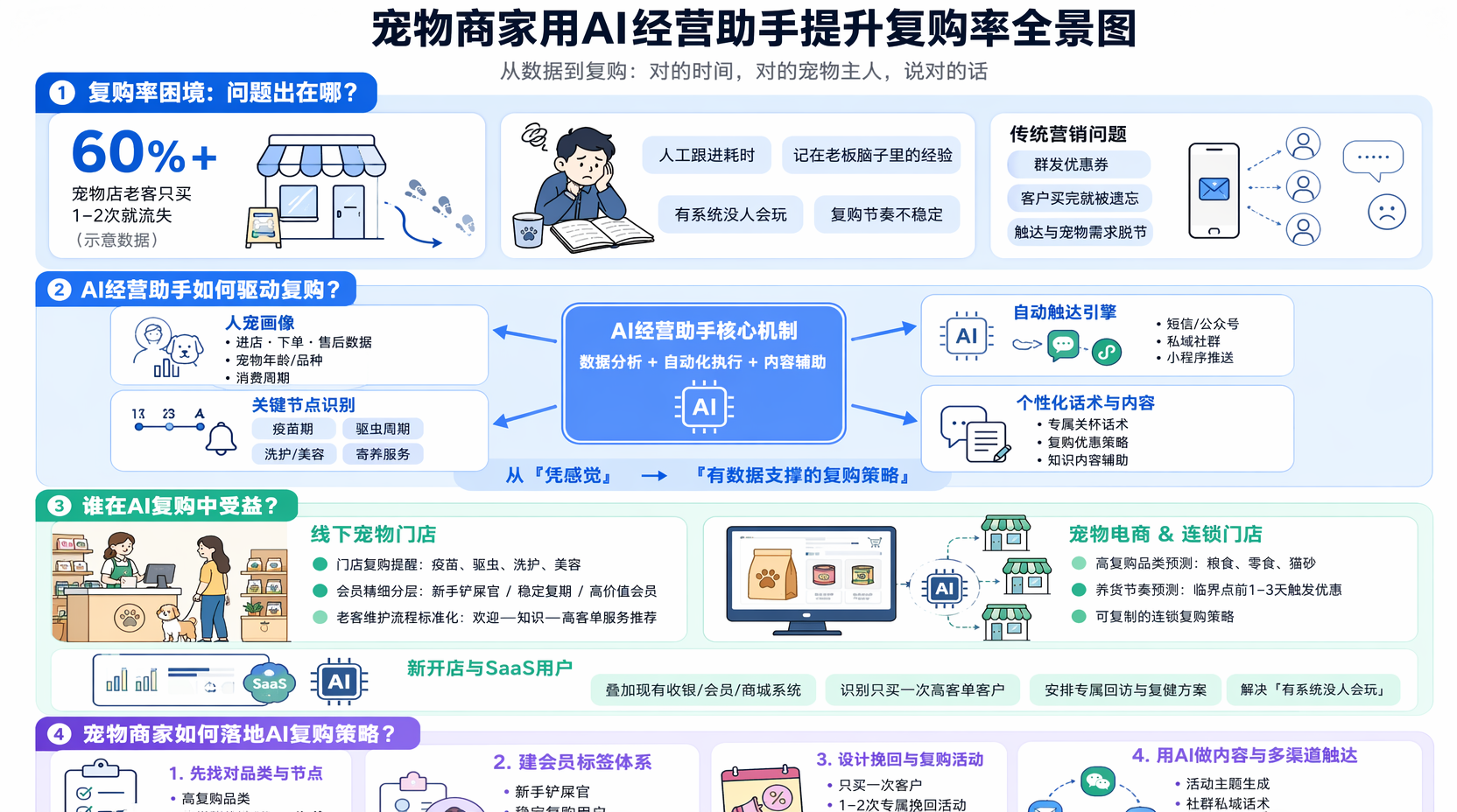 宠物商家如何借助AI提升复购?