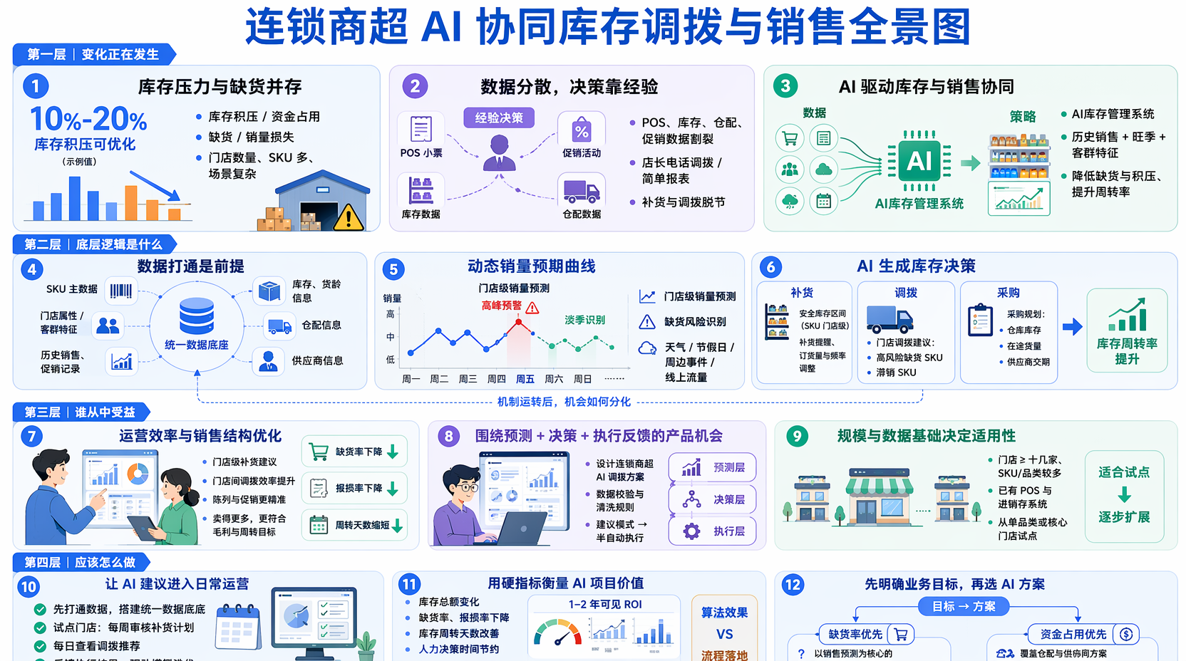 连锁商超怎么用AI管理库存与补货?