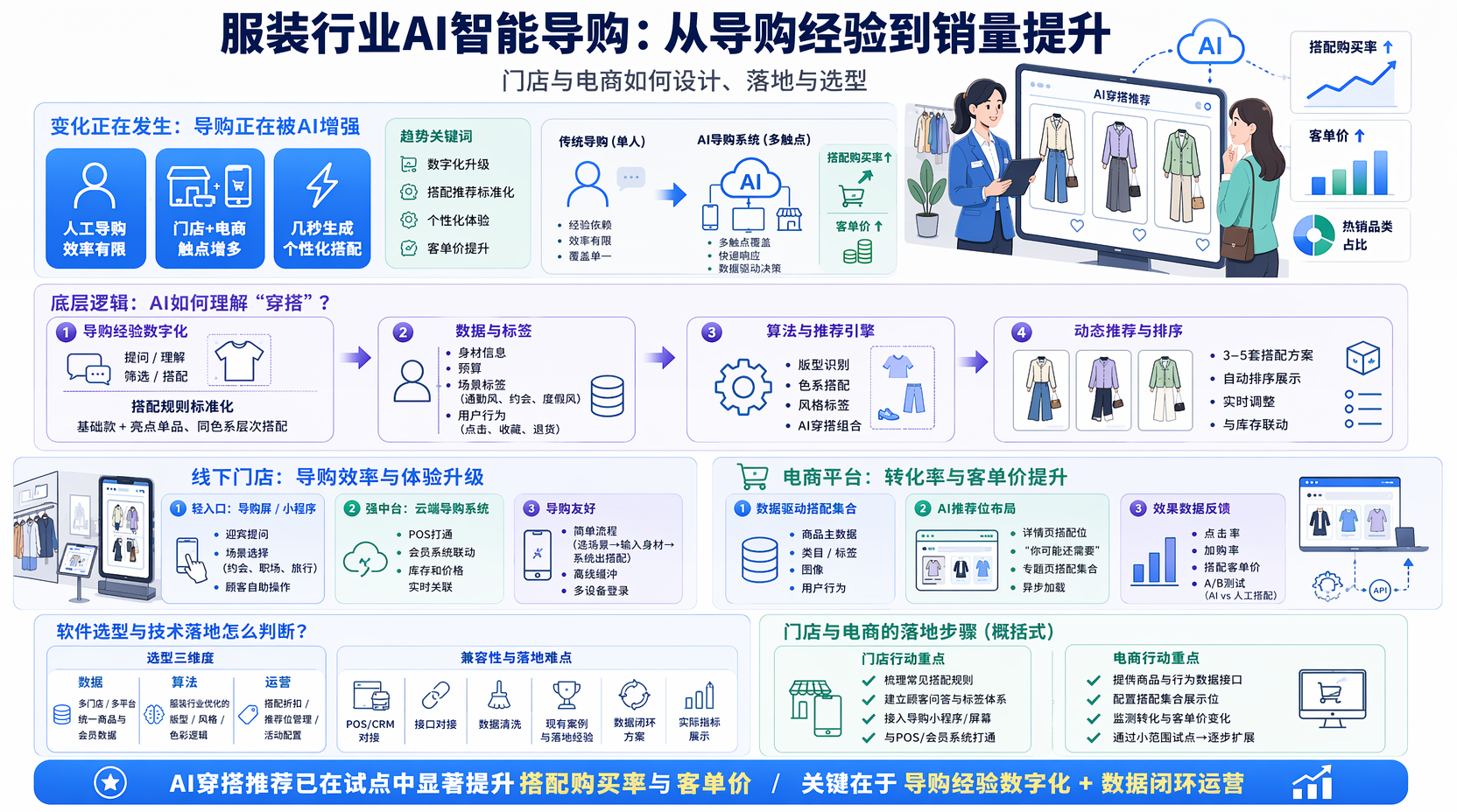 服装行业AI智能导购怎么做，核心能力要哪些？