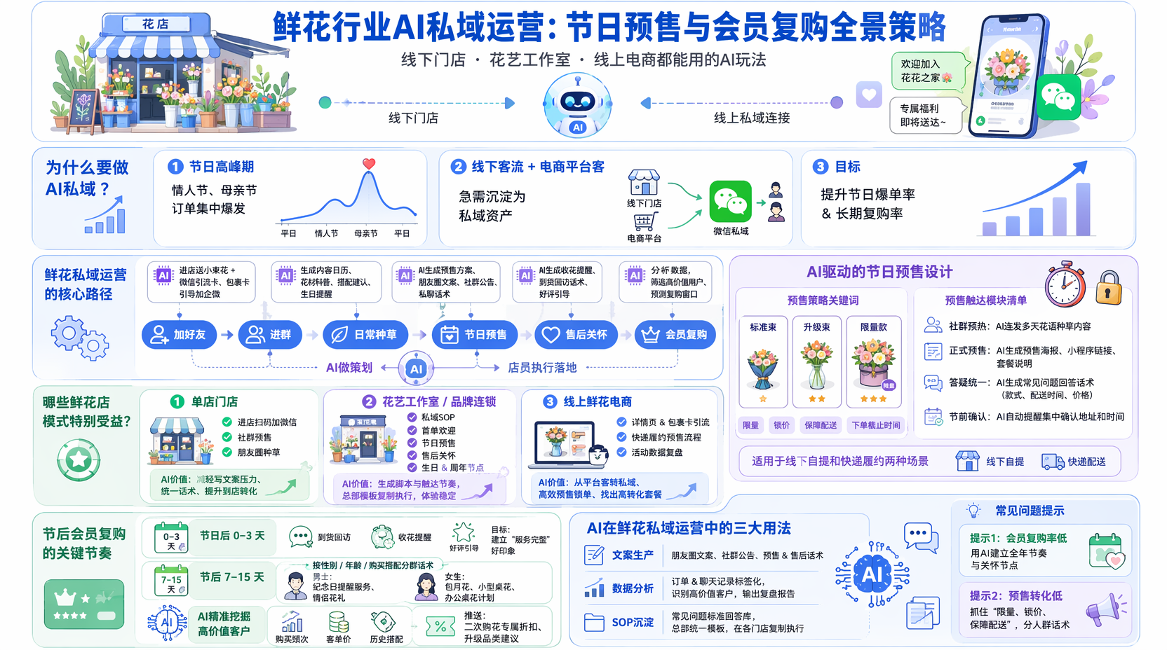 鲜花店AI私域运营怎么做整体规划？