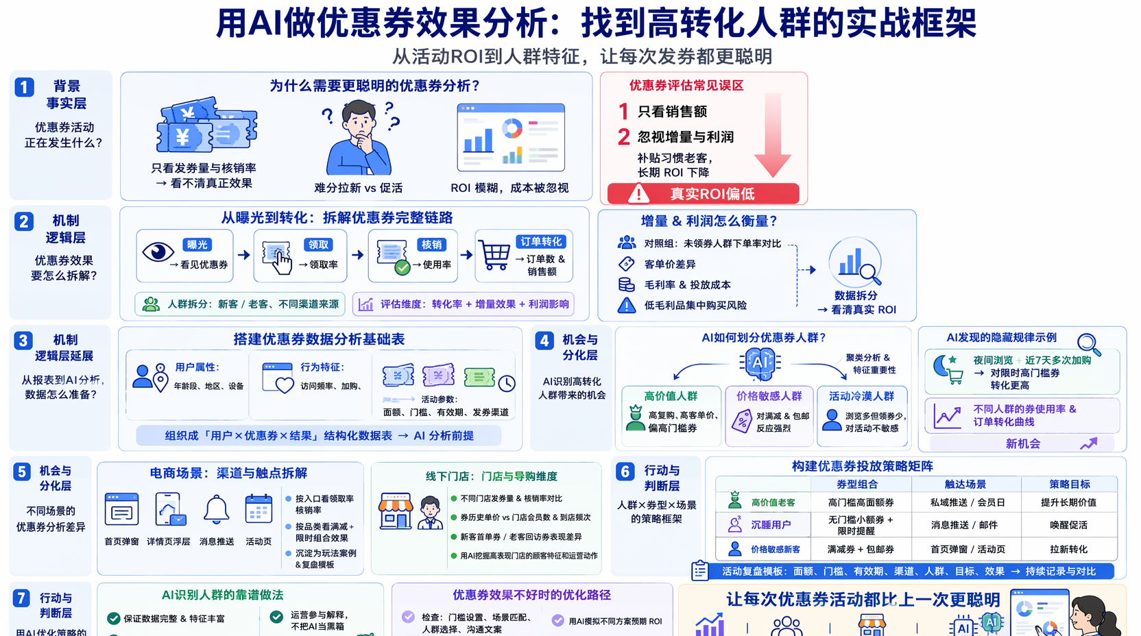 一、优惠券营销效果怎么评估才有意义?