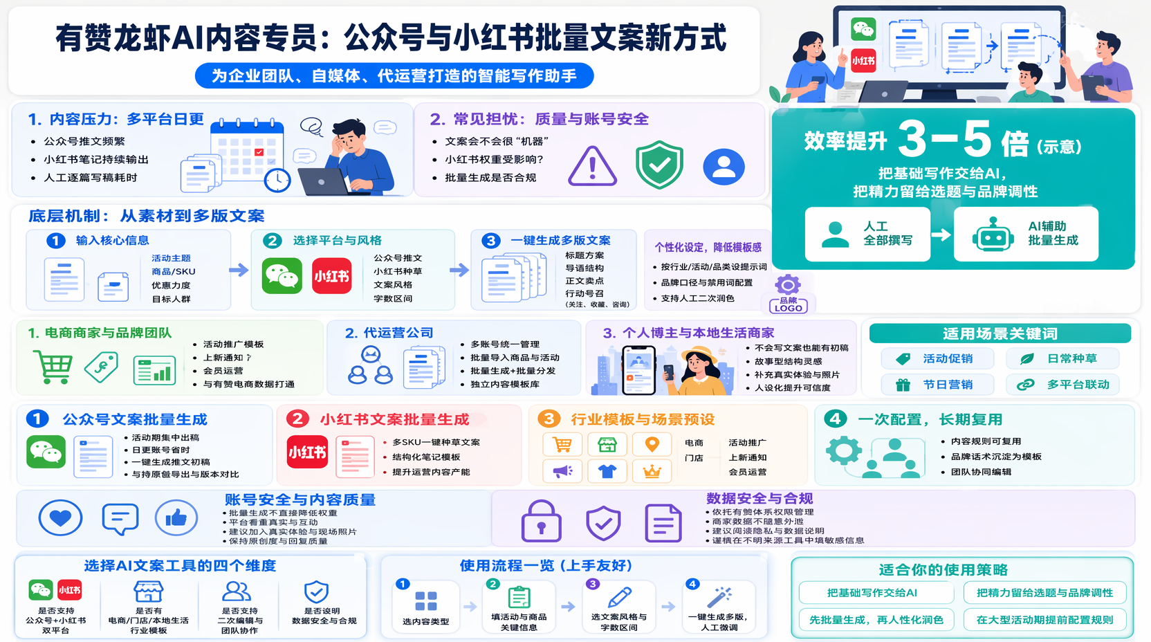 为什么要用AI自动生成公众号和小红书文案?
