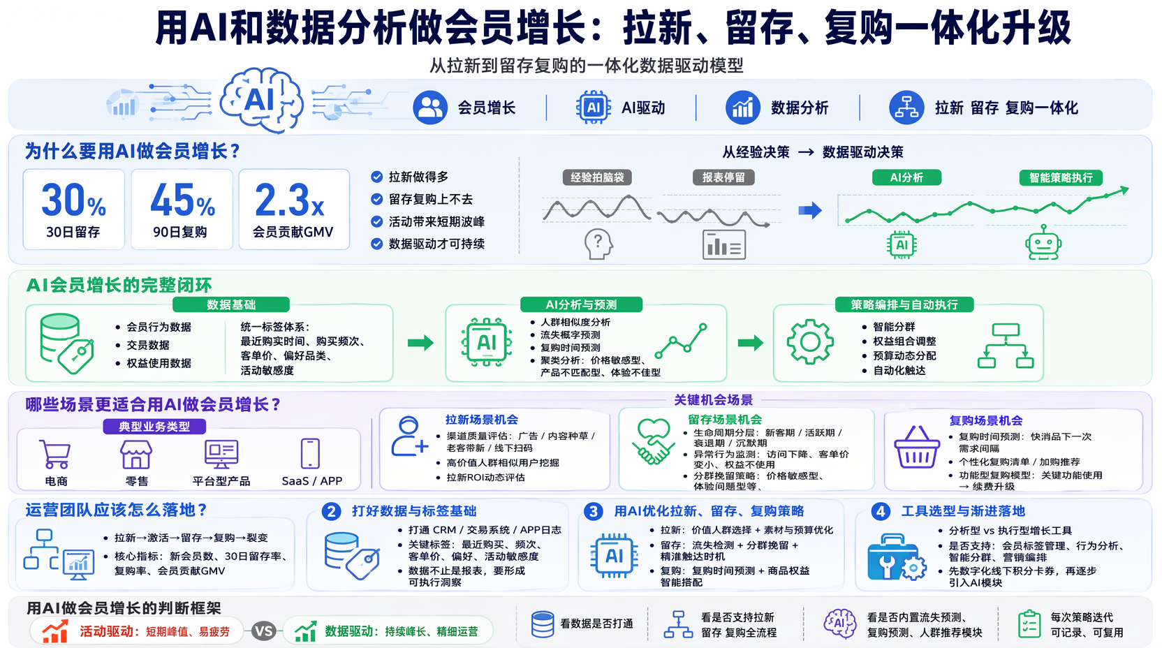 用AI做会员增长前,需要搭好哪些数据基础?