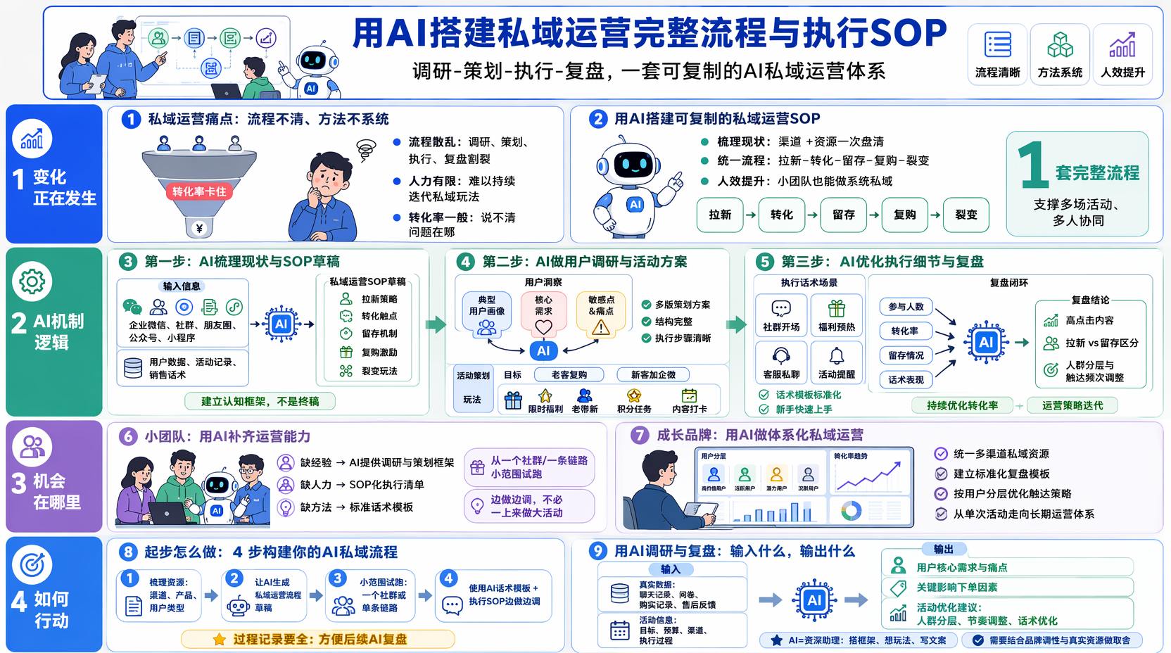 搭建私域运营完整流程,用AI先梳理现状