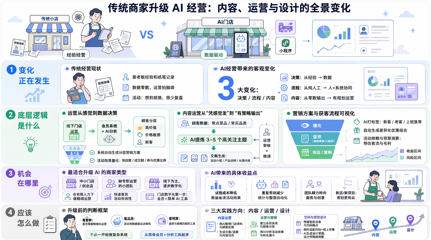 传统商家如何用AI做运营?和传统经营差异在哪
