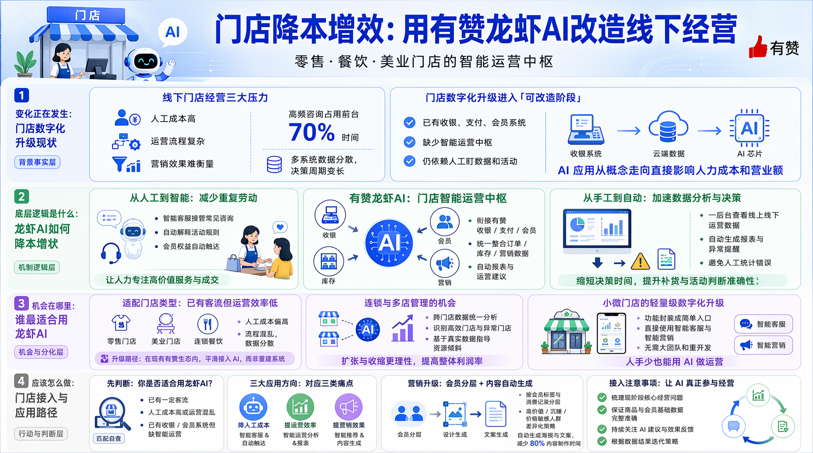有赞龙虾AI适合哪些门店?先判断自己是否匹配