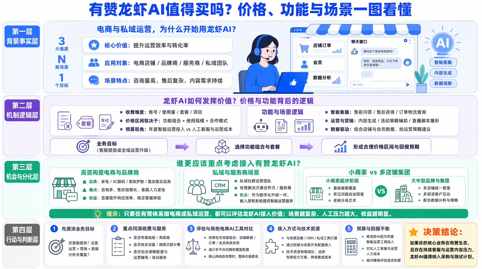 有赞龙虾AI多少钱?价格与收费标准怎么理解