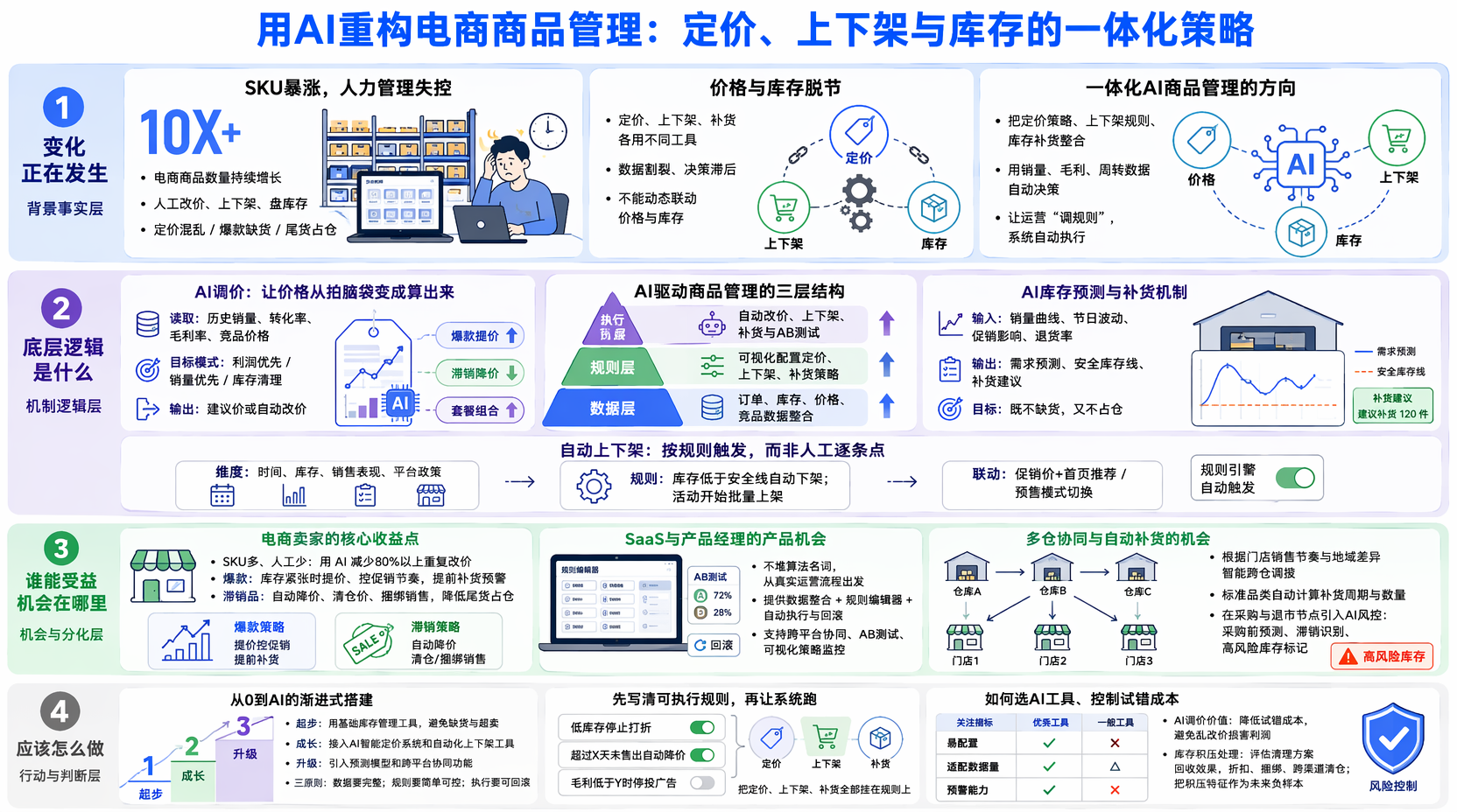 用AI智能定价系统,商品与库存如何高效管理?