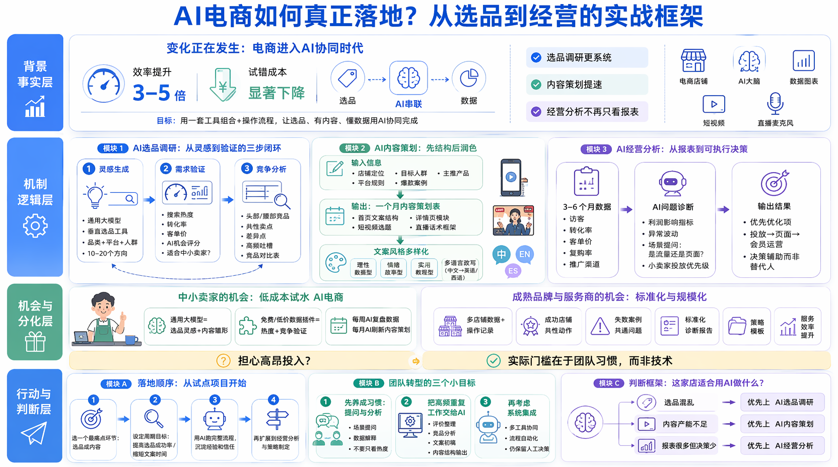 用AI做选品调研:从灵感到数据验证怎么走?